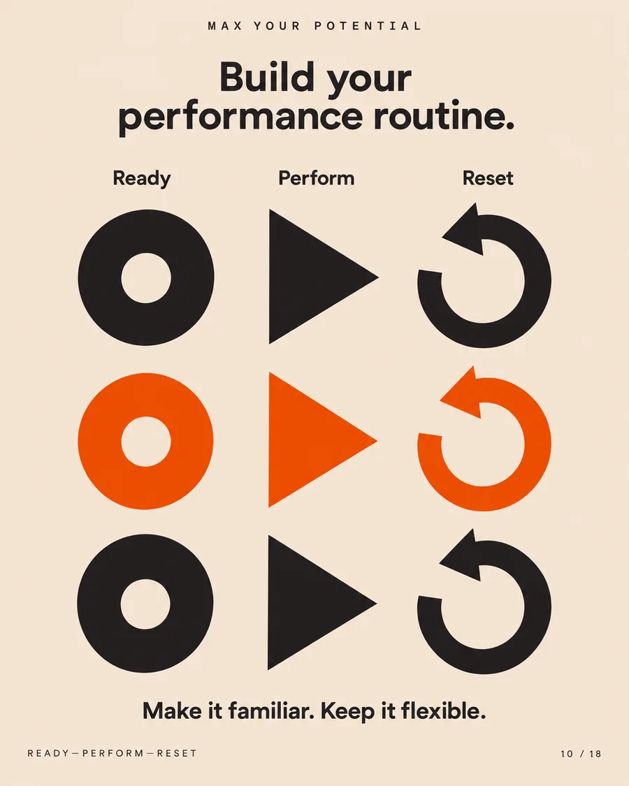 Build your performance routine visual showing ready, perform and reset